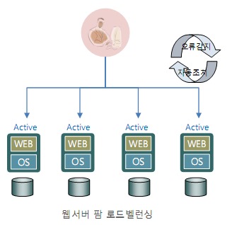 여러 Active 웹 서버로 부하를 분산하고 서비스 오류를 감지해 자동 조치하는 팜 구성