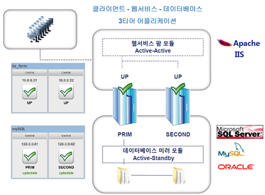 클라이언트-웹서비스-데이터베이스 3티어 구성에서 팜 모듈(Active-Active 로드밸런싱)과 미러 모듈(Active-Standby 데이터 복제)이 함께 동작하는 모습