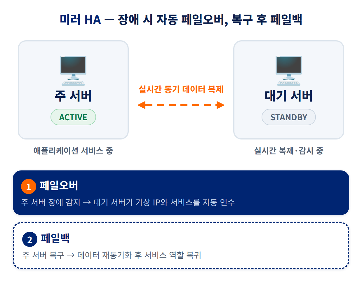 주 시스템 장애 시 대기 시스템으로 자동 페일오버되고, 복구 후 주 시스템으로 페일백하는 1:1 구성