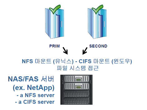 NetApp 등 NAS/FAS 공유 스토리지 앞에 Active-Standby 서버가 위치하고, NFS/CIFS 마운트로 파일 시스템에 접근하는 구성