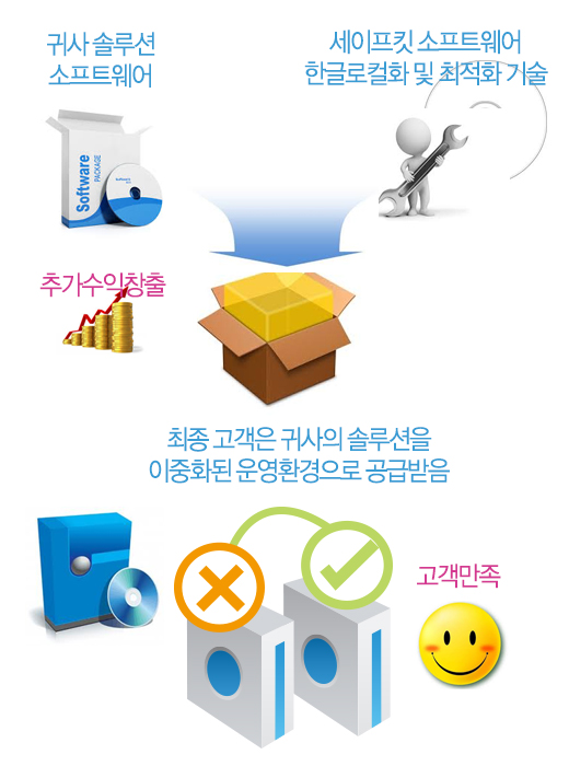 귀사 솔루션 소프트웨어와 세이프킷 소프트웨어 한글화·최적화 기술이 결합된 패키지가 추가 수익 창출과 고객 만족으로 연결되는 흐름도
