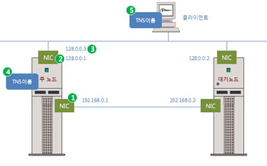 클라이언트가 TNS 이름으로 접속하고, 주 노드 장애 시 가상 IP가 대기 노드로 전환되는 오라클 이중화 구성