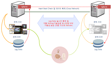 두 대의 관제 서버에 SafeHA와 관제 S/W, log Data가 배치되고 크로스 네트워크로 Heart Beat Check 및 데이터 복제되는 구성