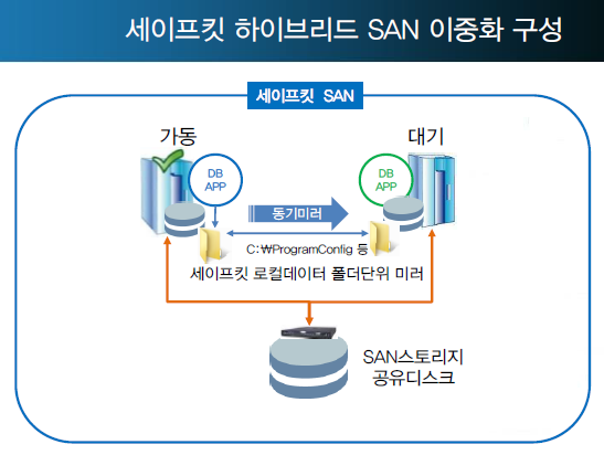 safesan